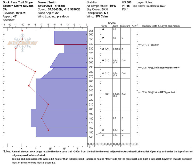 Snow Pilot Graph