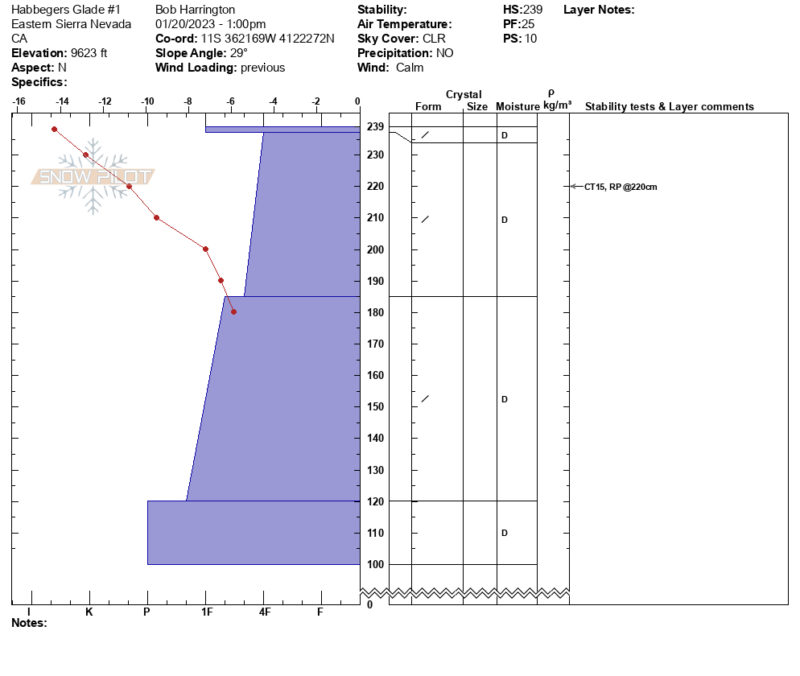 Snow pit in the Habeggers Glades.  HS = 239 cm, dug pit to about 100 cm.