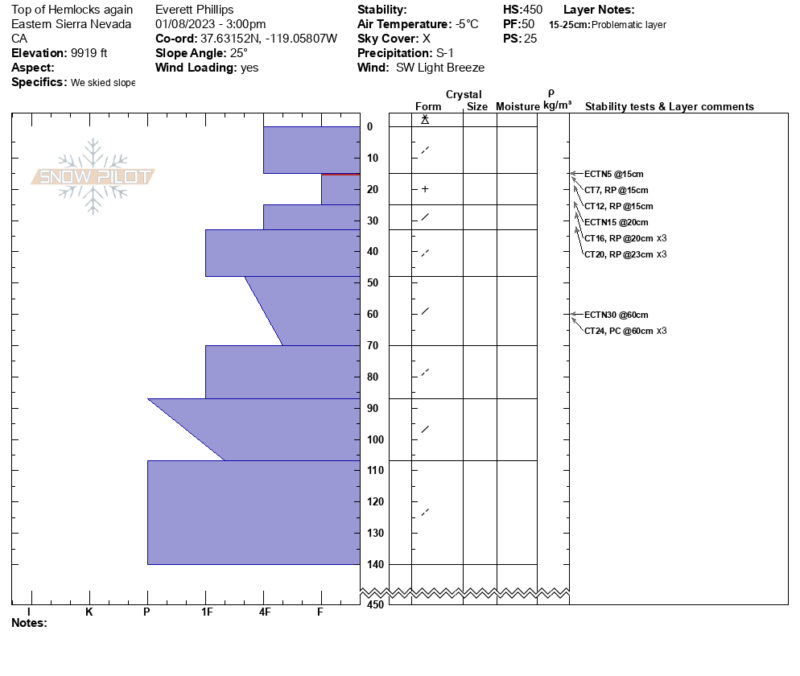 20230108. NW, 10,000', HS: 450cm, slope angle 25 degrees.