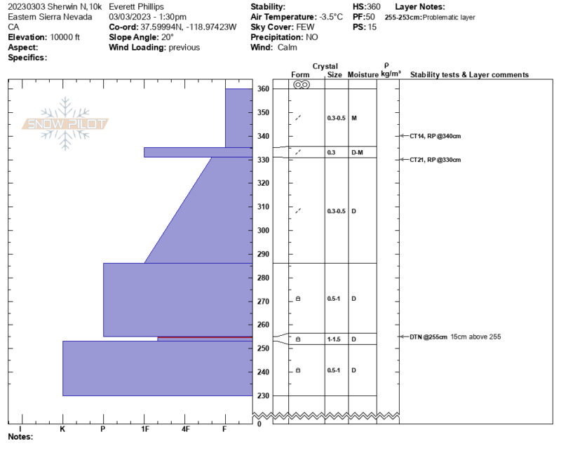 Sherwins, N asp., 10000', HS 360cm, DTN on the Feb. PWL down 105cm.