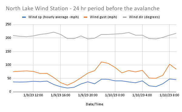North Lake Wind Station 24 hr. period before the avalanche